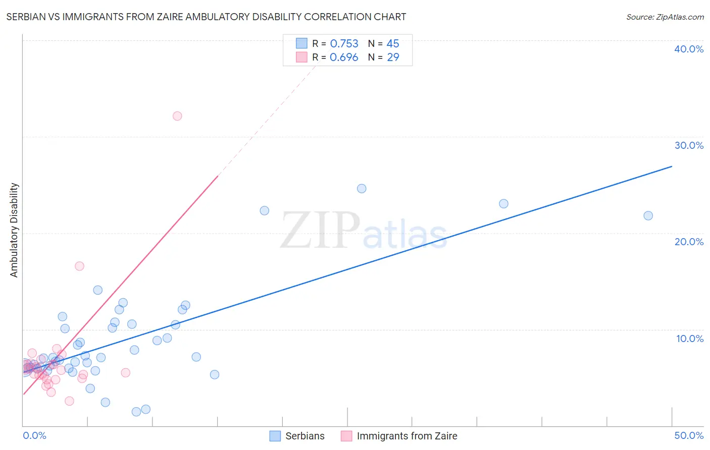 Serbian vs Immigrants from Zaire Ambulatory Disability