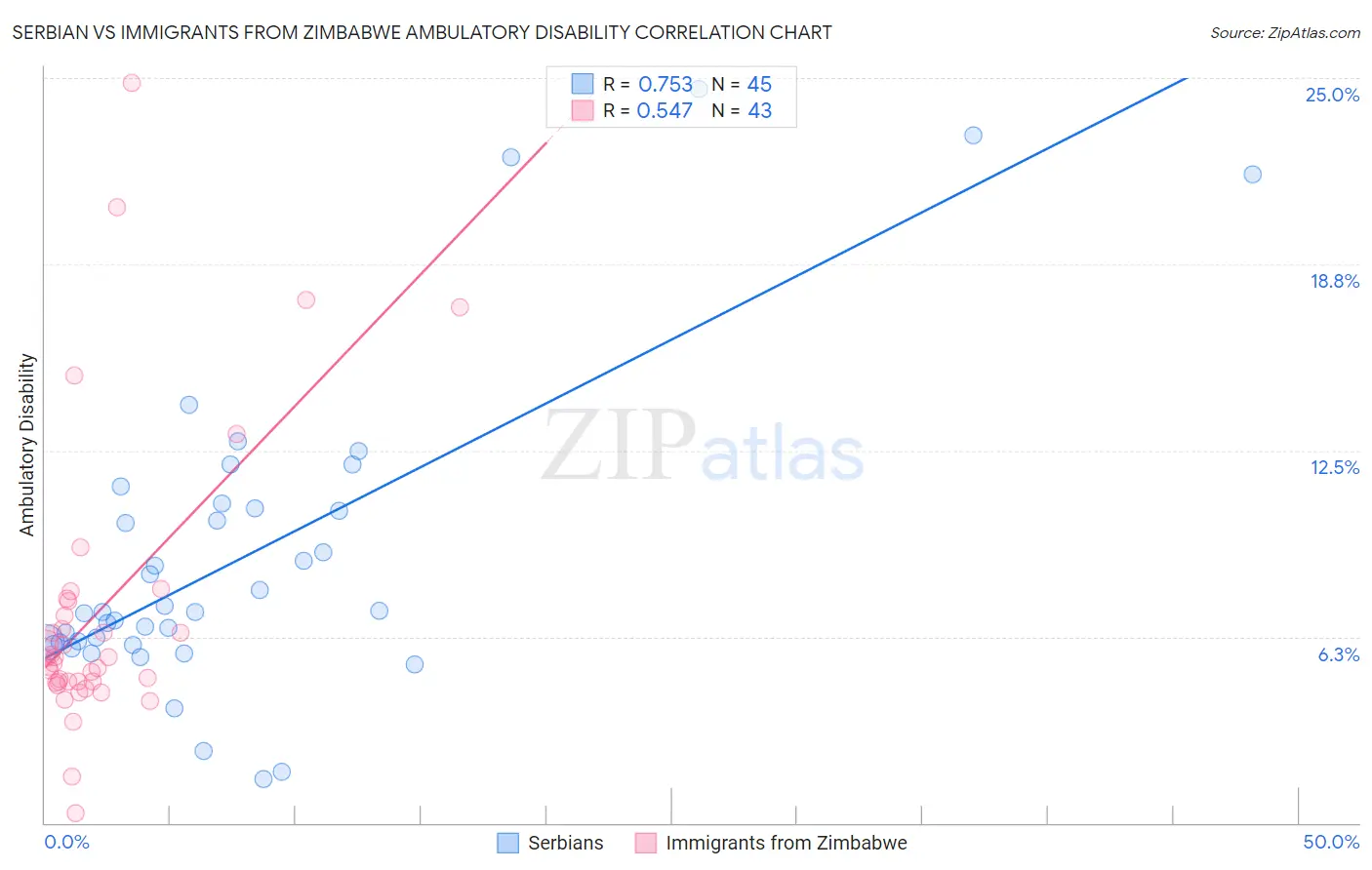 Serbian vs Immigrants from Zimbabwe Ambulatory Disability
