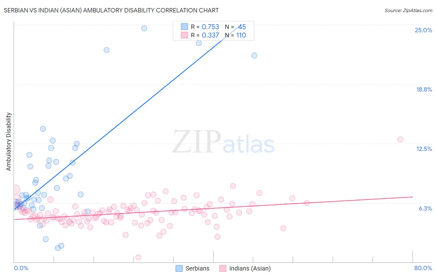 Serbian vs Indian (Asian) Ambulatory Disability