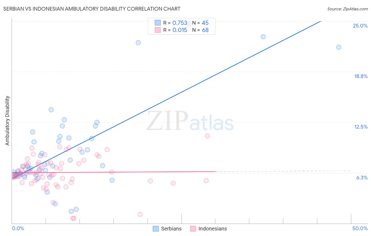 Serbian vs Indonesian Ambulatory Disability