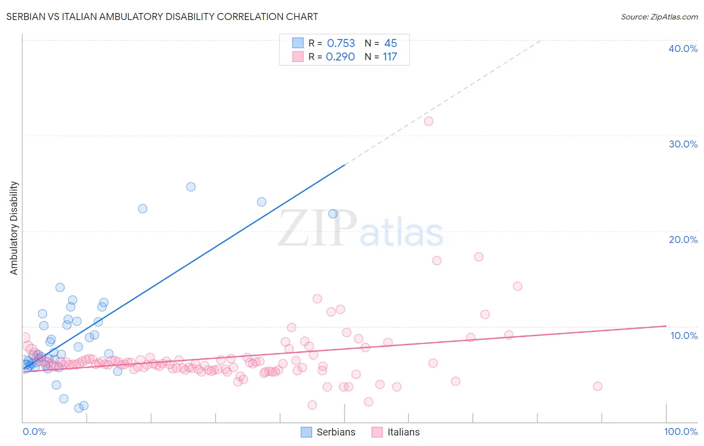 Serbian vs Italian Ambulatory Disability