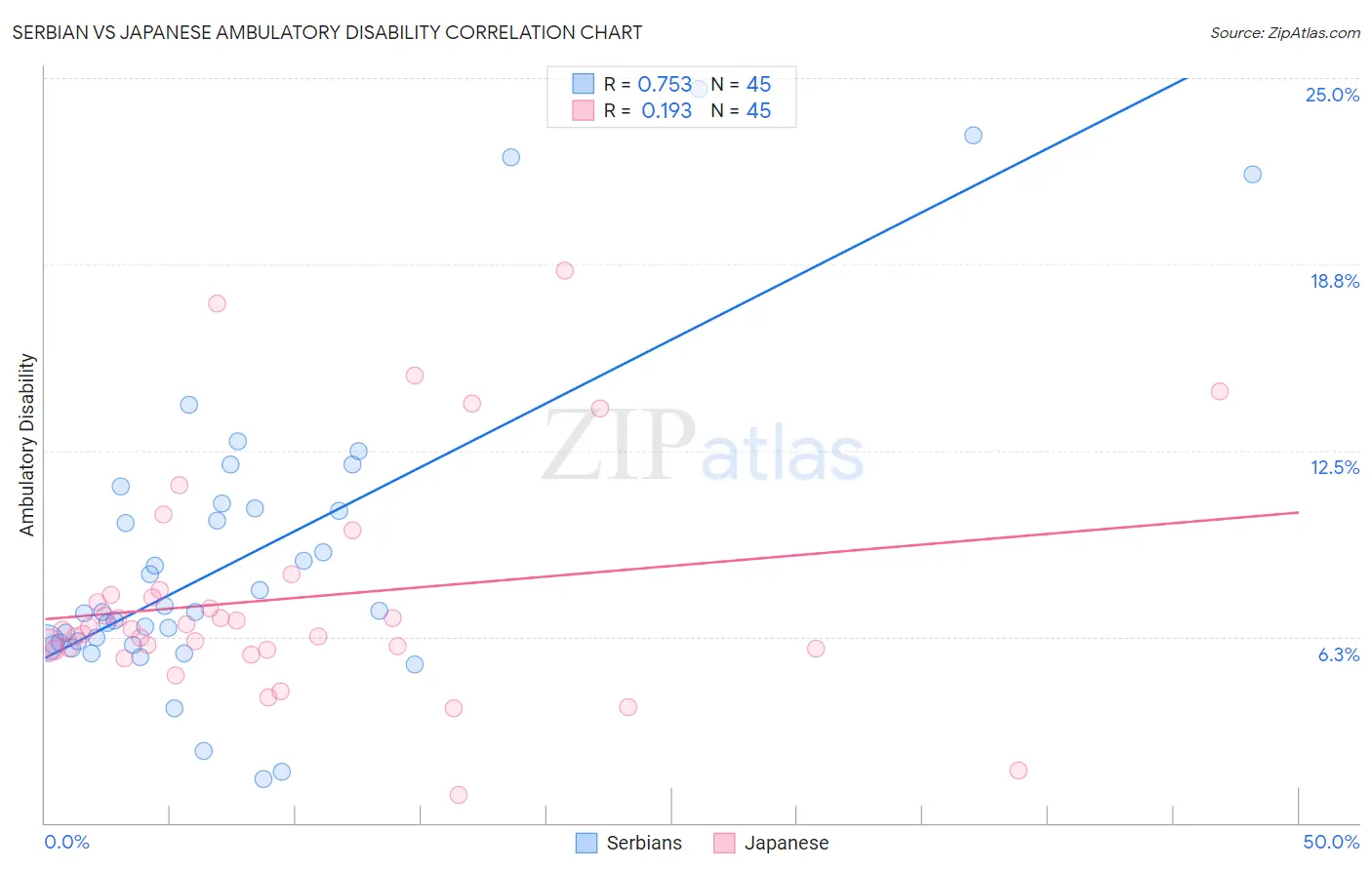 Serbian vs Japanese Ambulatory Disability