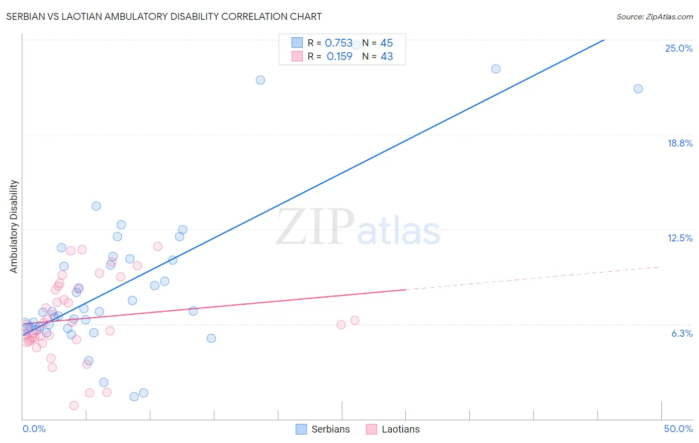 Serbian vs Laotian Ambulatory Disability