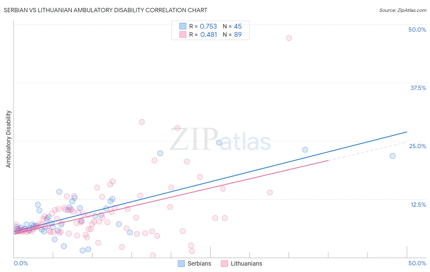 Serbian vs Lithuanian Ambulatory Disability