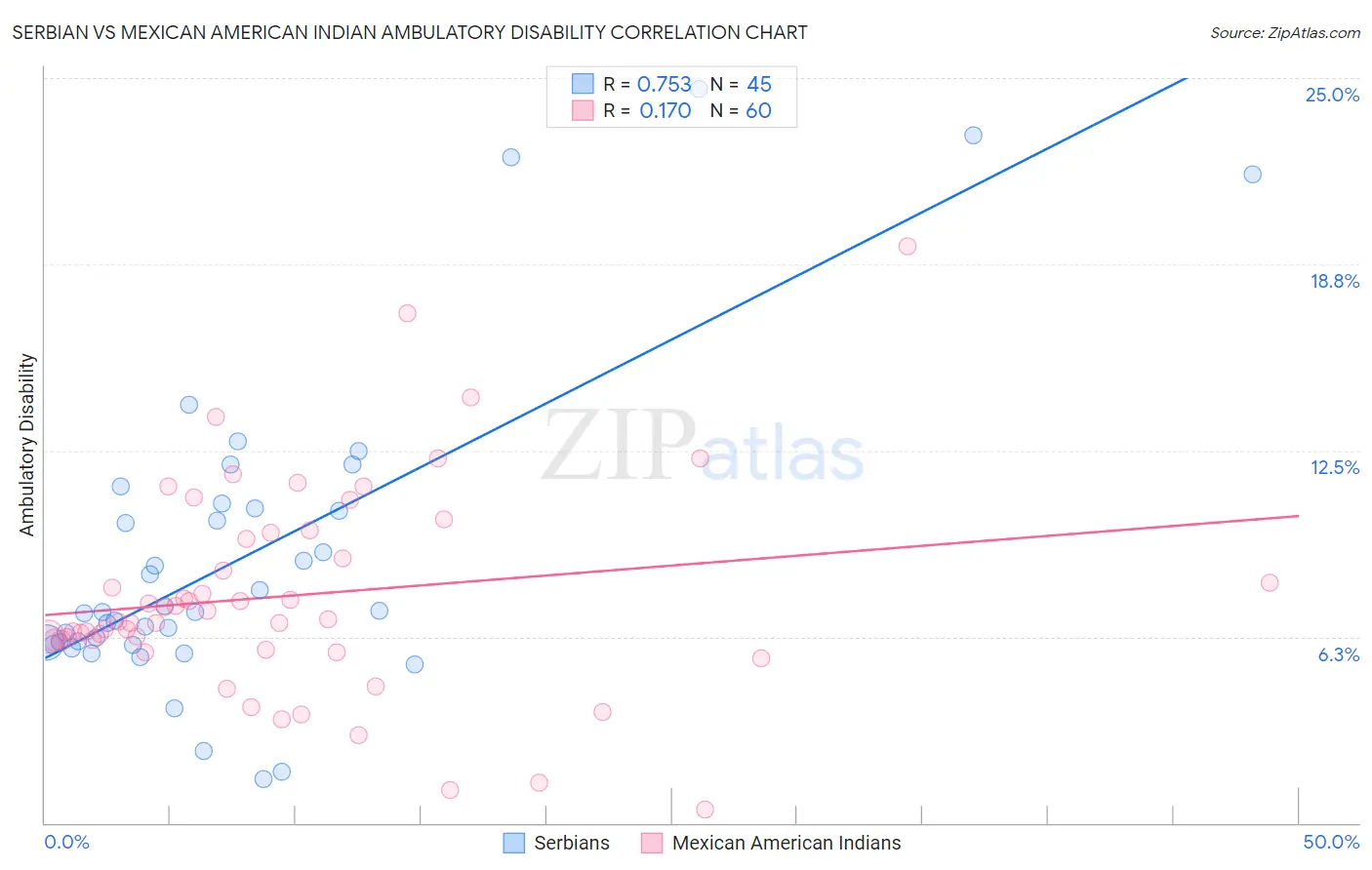 Serbian vs Mexican American Indian Ambulatory Disability