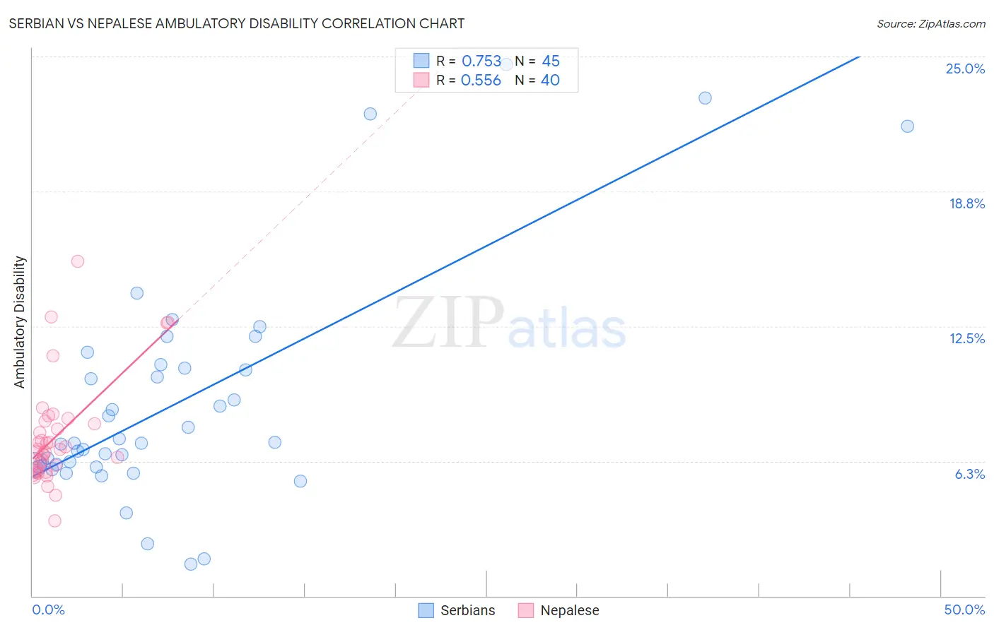 Serbian vs Nepalese Ambulatory Disability