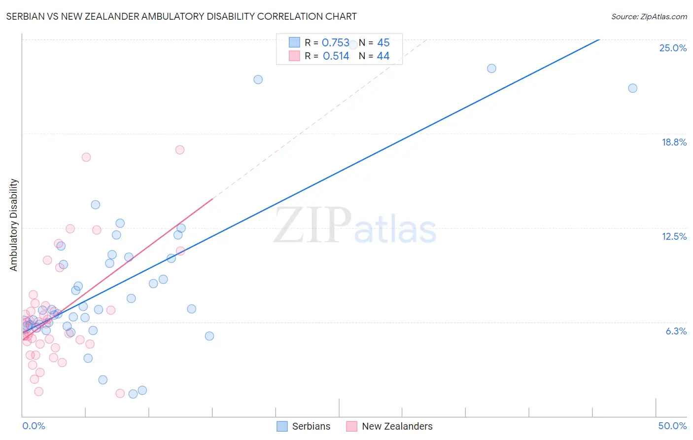 Serbian vs New Zealander Ambulatory Disability