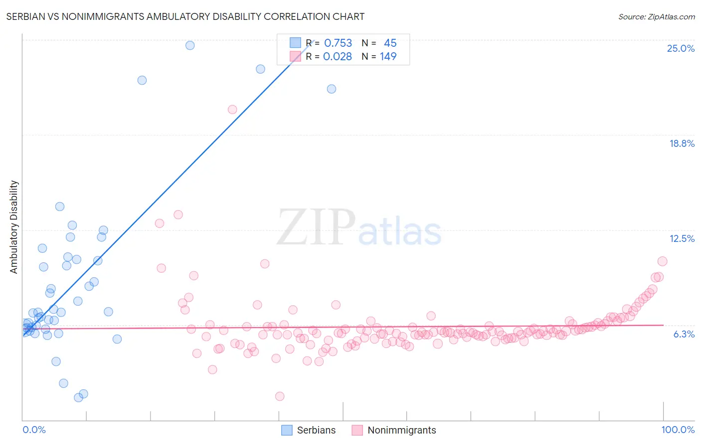 Serbian vs Nonimmigrants Ambulatory Disability