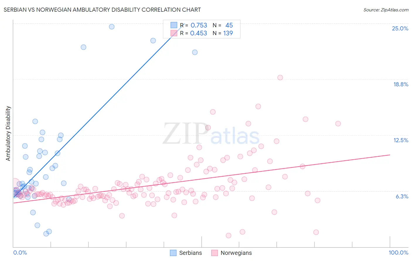 Serbian vs Norwegian Ambulatory Disability