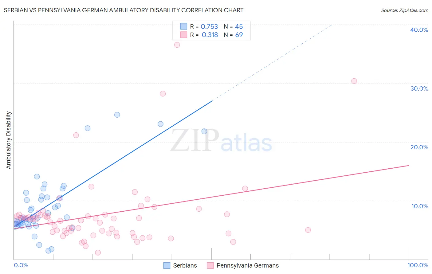 Serbian vs Pennsylvania German Ambulatory Disability