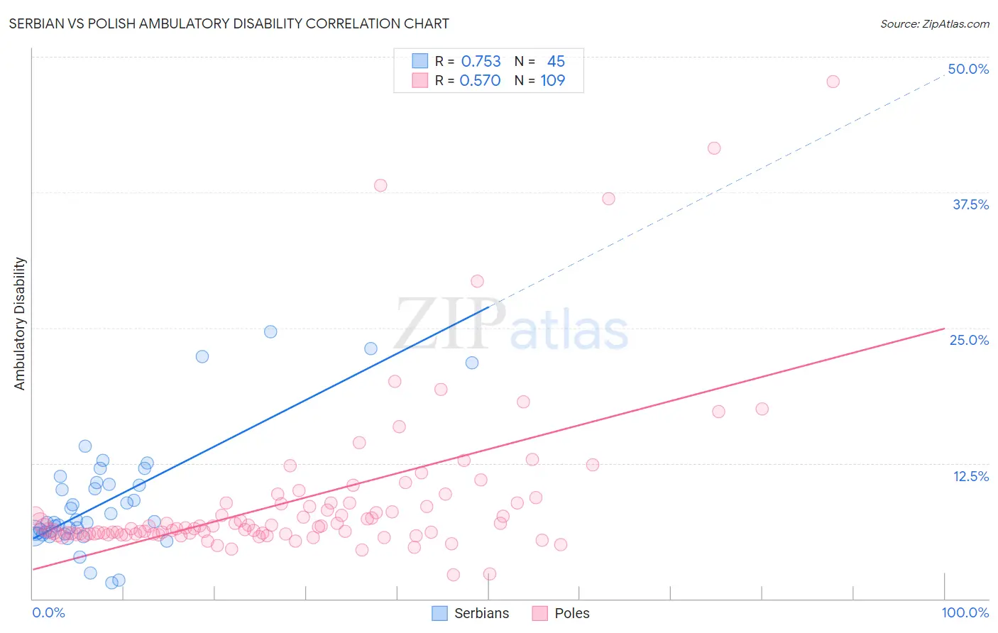 Serbian vs Polish Ambulatory Disability