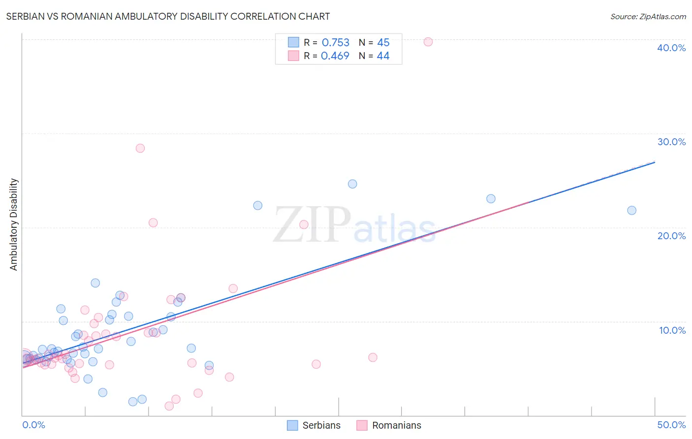 Serbian vs Romanian Ambulatory Disability