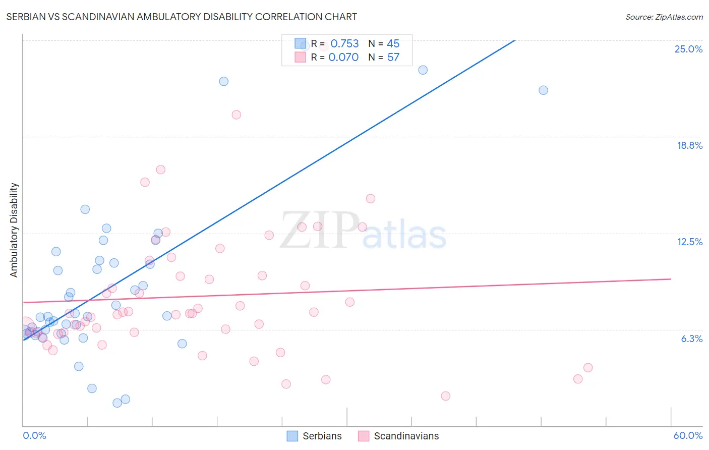 Serbian vs Scandinavian Ambulatory Disability