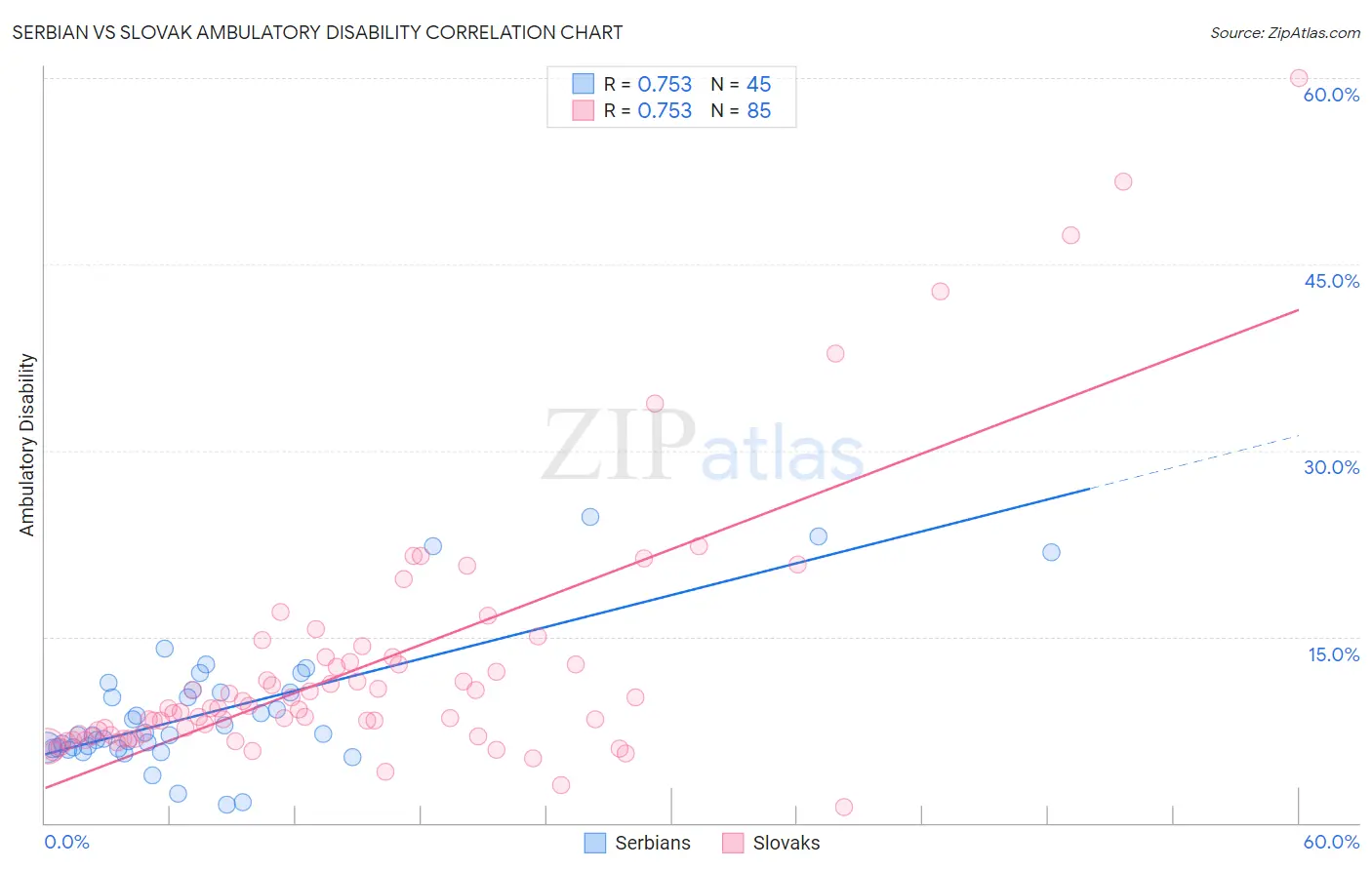 Serbian vs Slovak Ambulatory Disability
