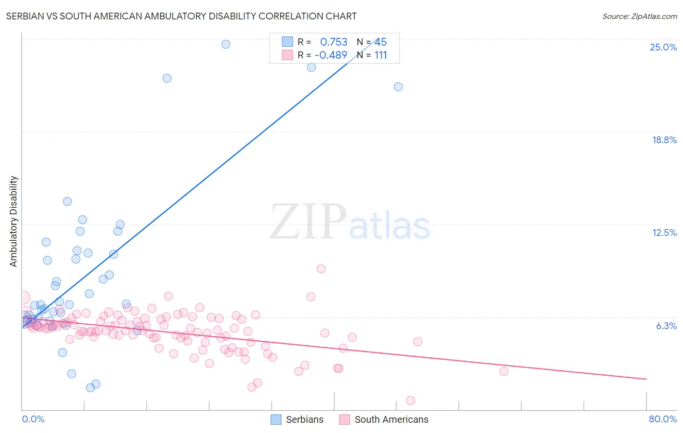 Serbian vs South American Ambulatory Disability