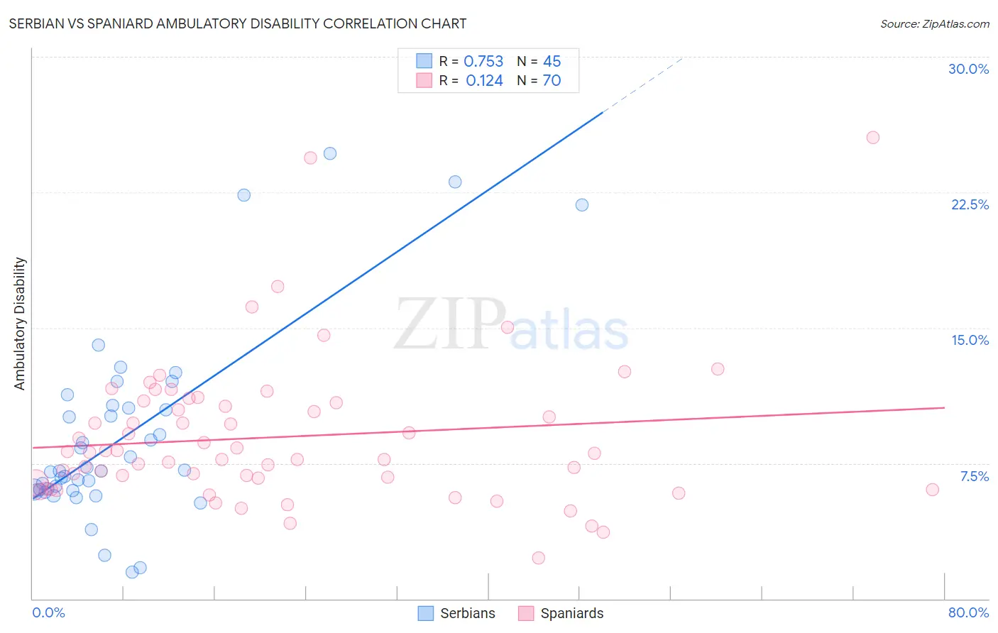 Serbian vs Spaniard Ambulatory Disability