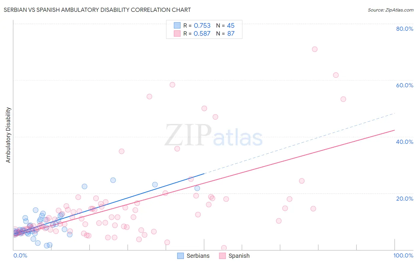 Serbian vs Spanish Ambulatory Disability