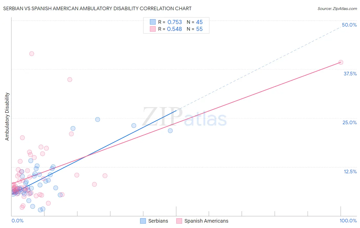 Serbian vs Spanish American Ambulatory Disability