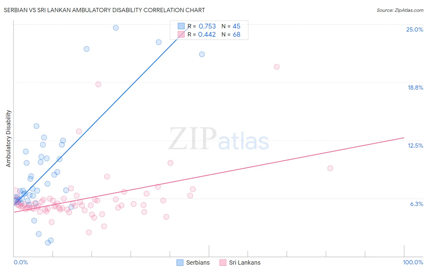 Serbian vs Sri Lankan Ambulatory Disability