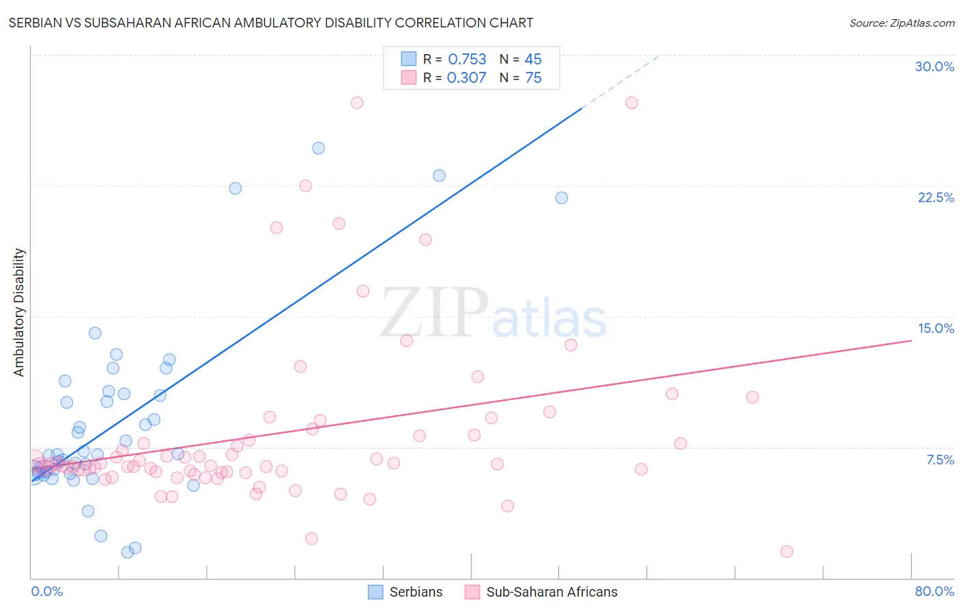 Serbian vs Subsaharan African Ambulatory Disability