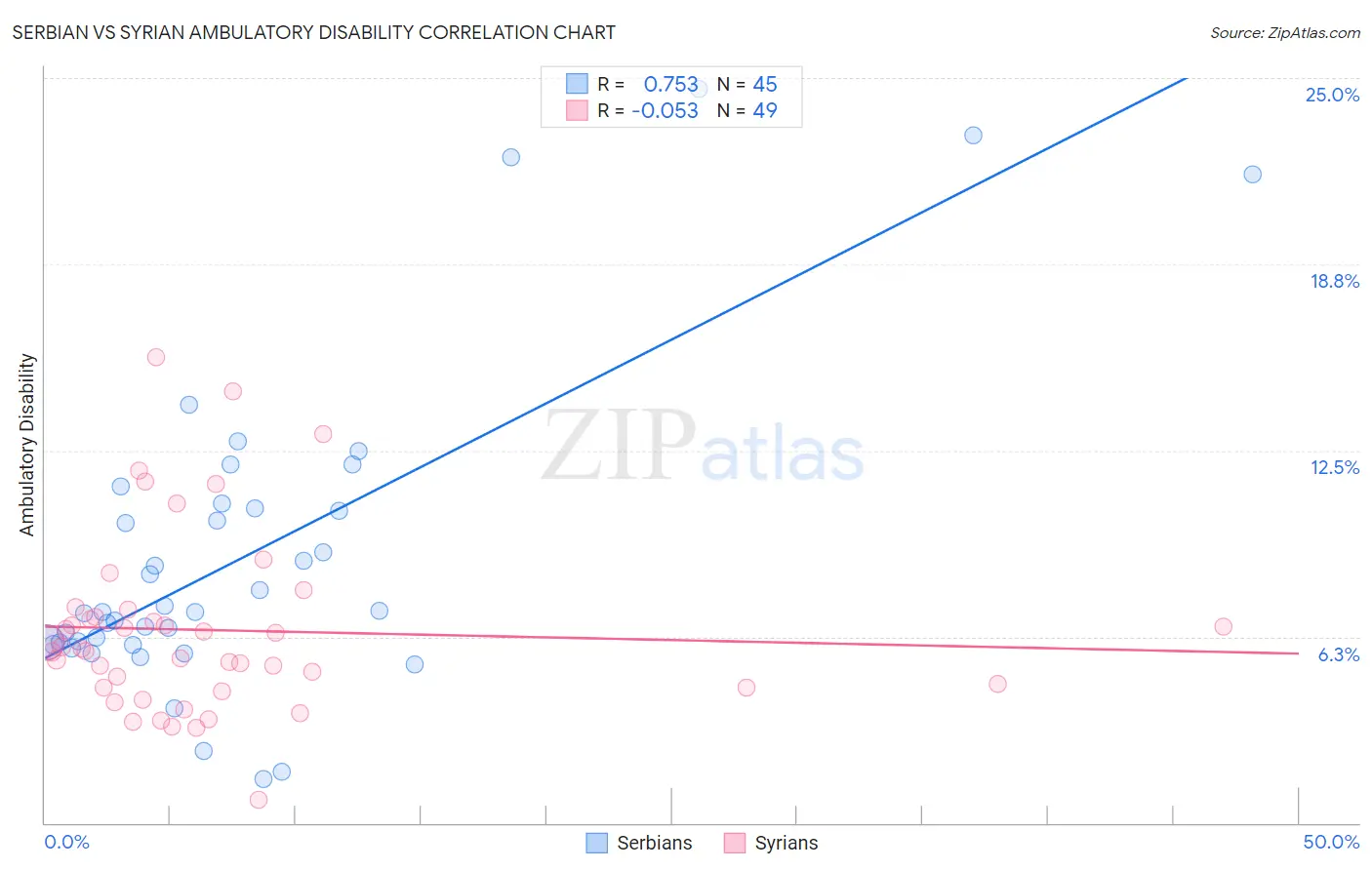 Serbian vs Syrian Ambulatory Disability