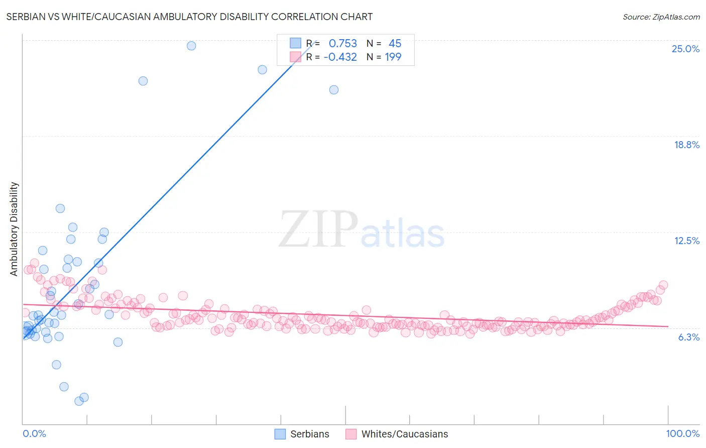 Serbian vs White/Caucasian Ambulatory Disability