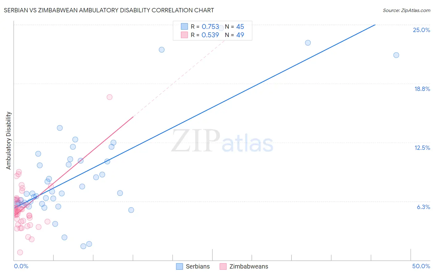 Serbian vs Zimbabwean Ambulatory Disability