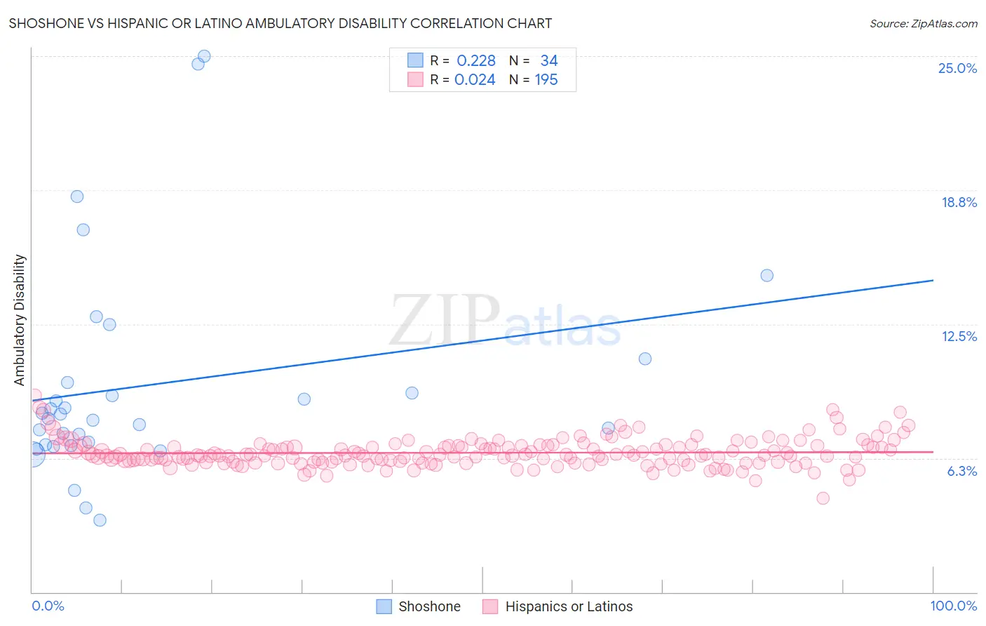 Shoshone vs Hispanic or Latino Ambulatory Disability