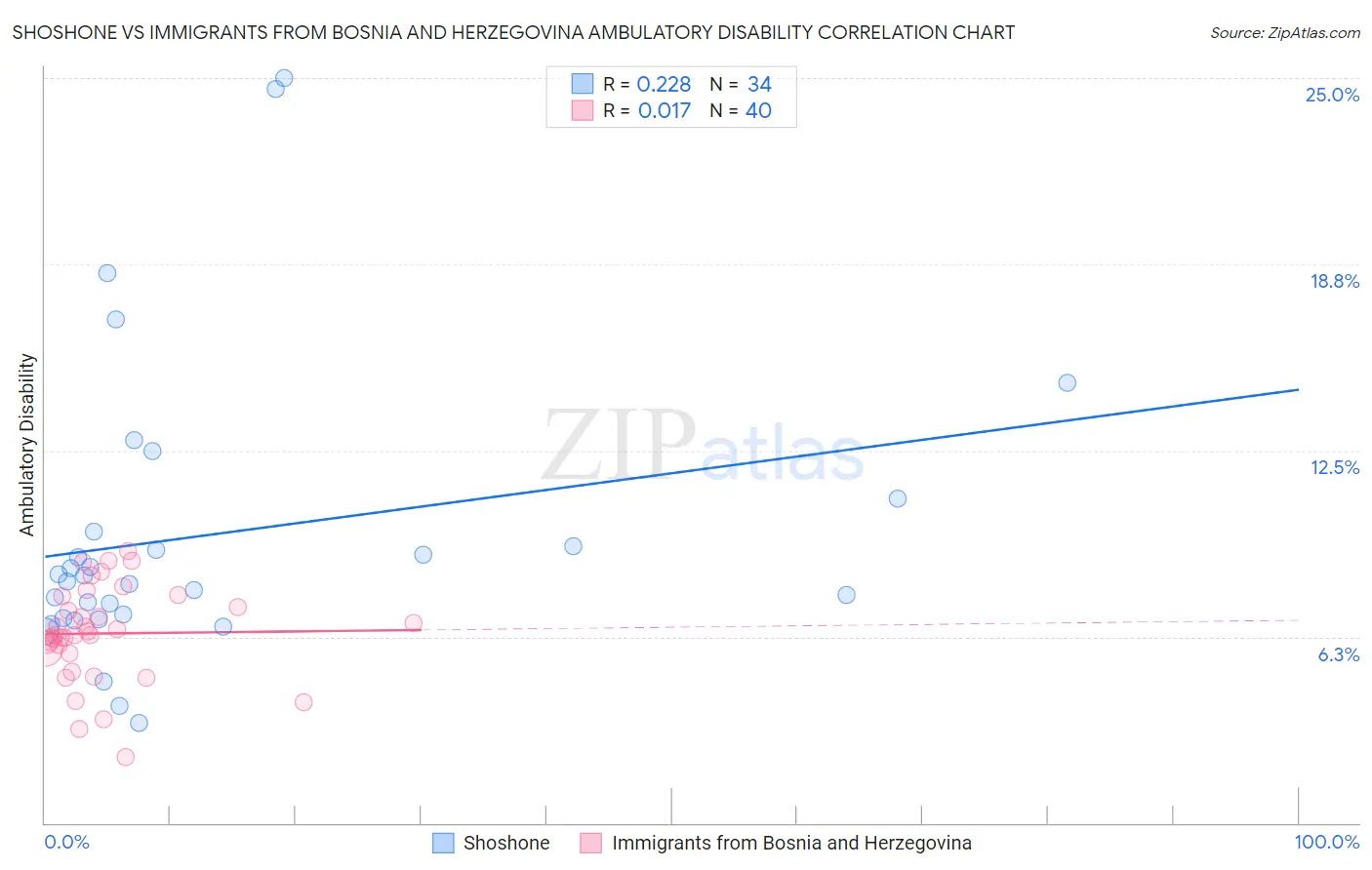 Shoshone vs Immigrants from Bosnia and Herzegovina Ambulatory Disability