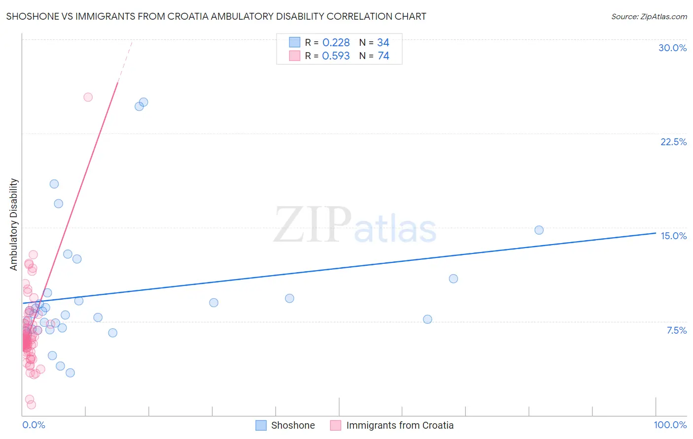 Shoshone vs Immigrants from Croatia Ambulatory Disability