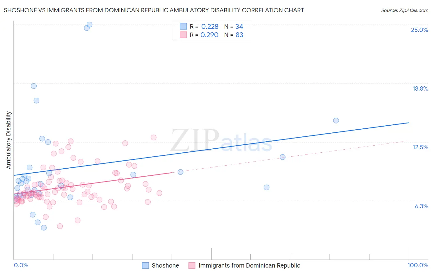 Shoshone vs Immigrants from Dominican Republic Ambulatory Disability