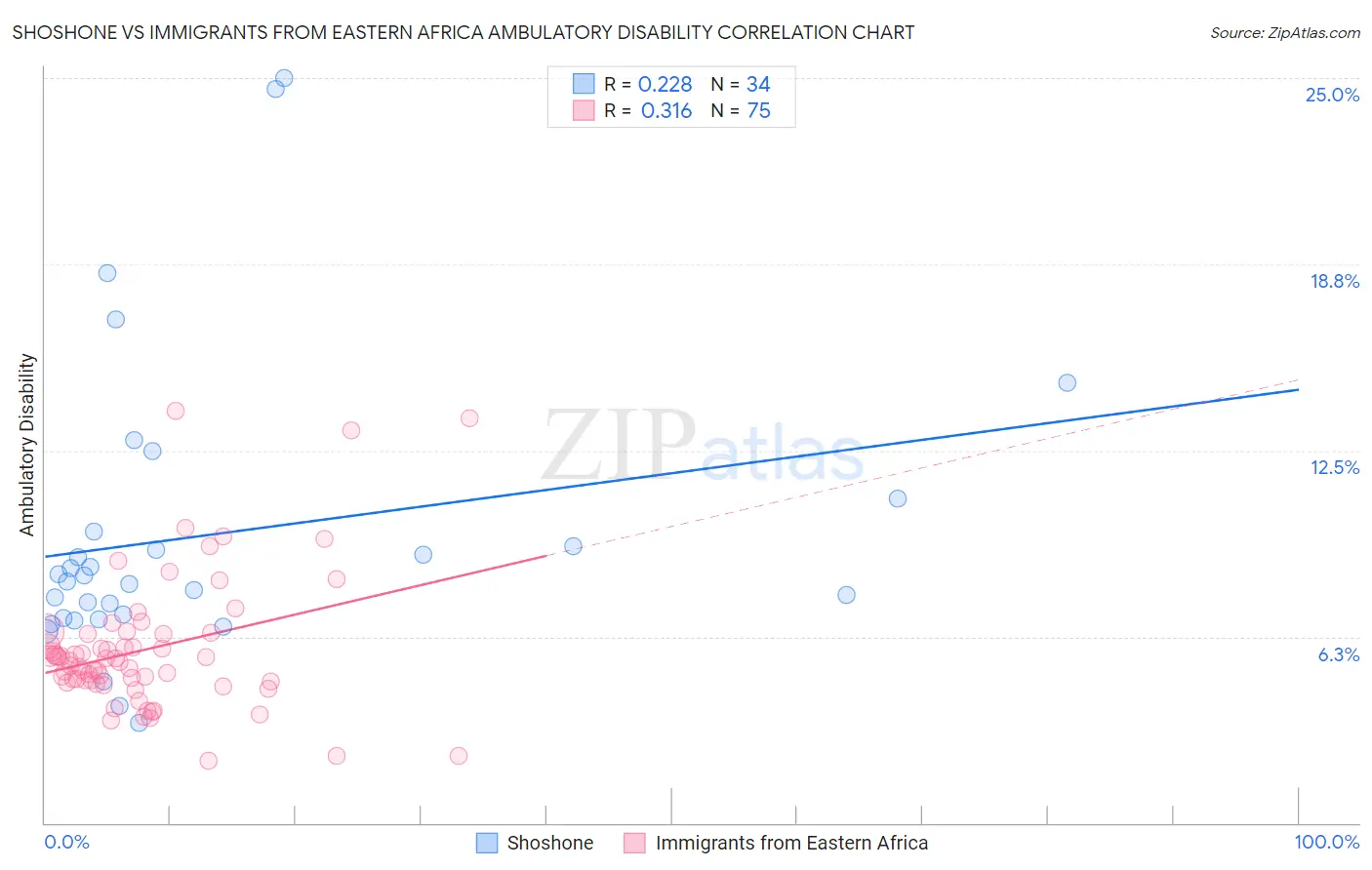 Shoshone vs Immigrants from Eastern Africa Ambulatory Disability