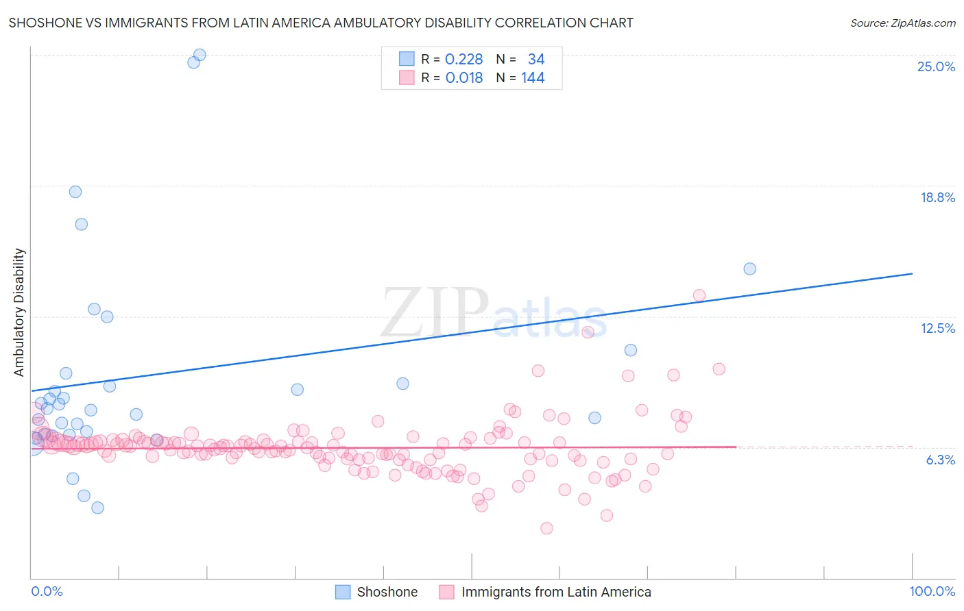 Shoshone vs Immigrants from Latin America Ambulatory Disability