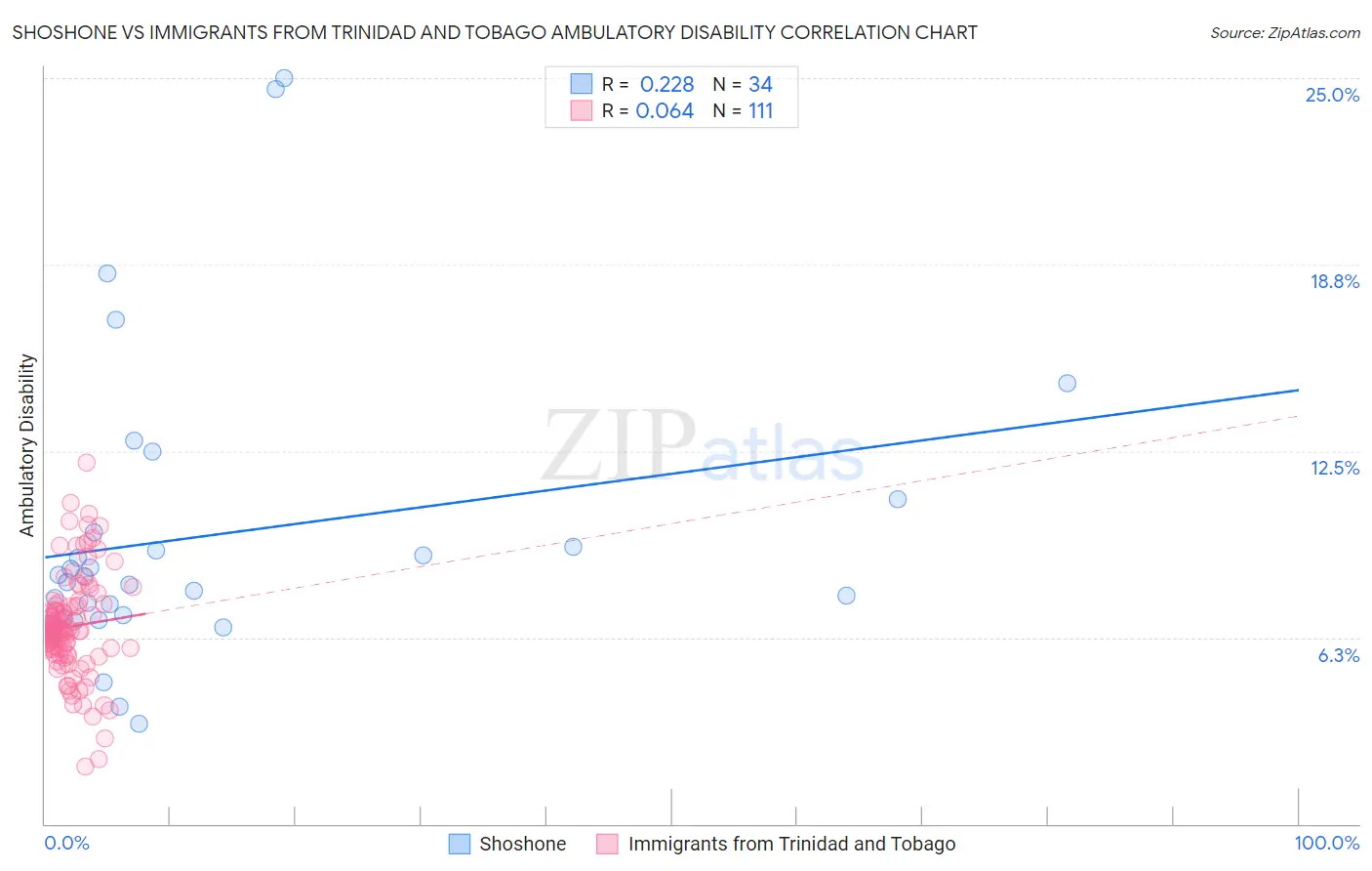 Shoshone vs Immigrants from Trinidad and Tobago Ambulatory Disability