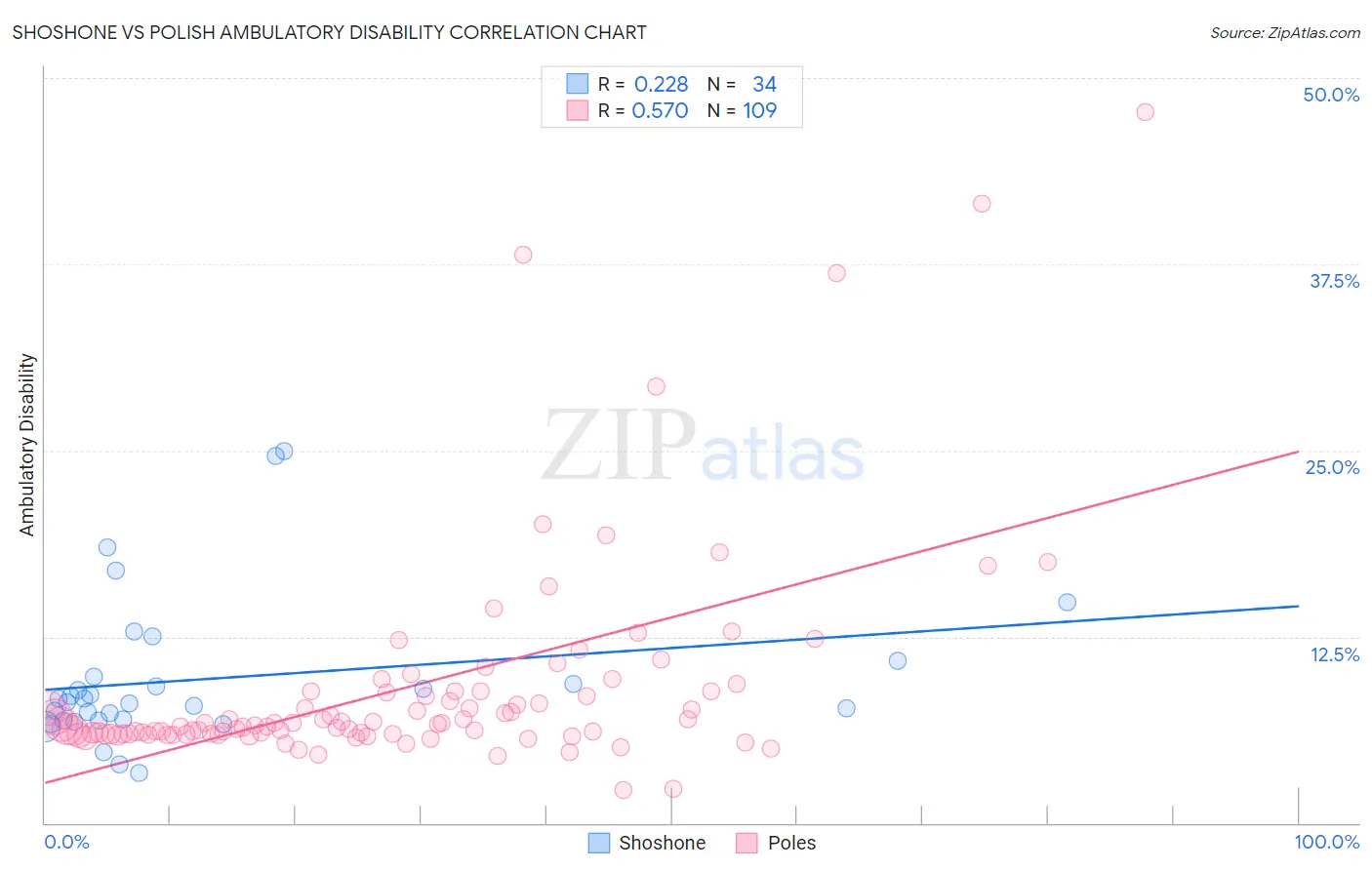 Shoshone vs Polish Ambulatory Disability