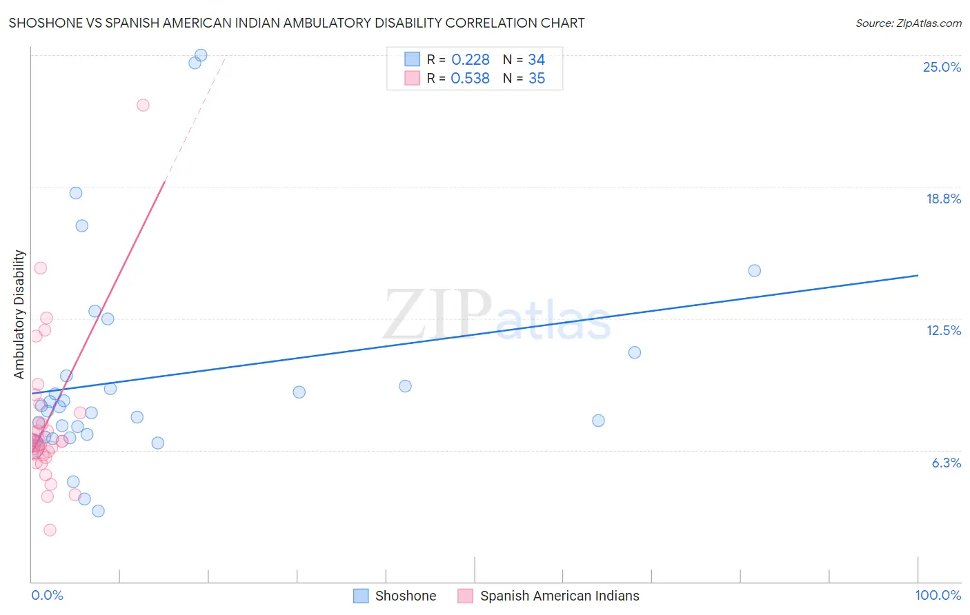 Shoshone vs Spanish American Indian Ambulatory Disability