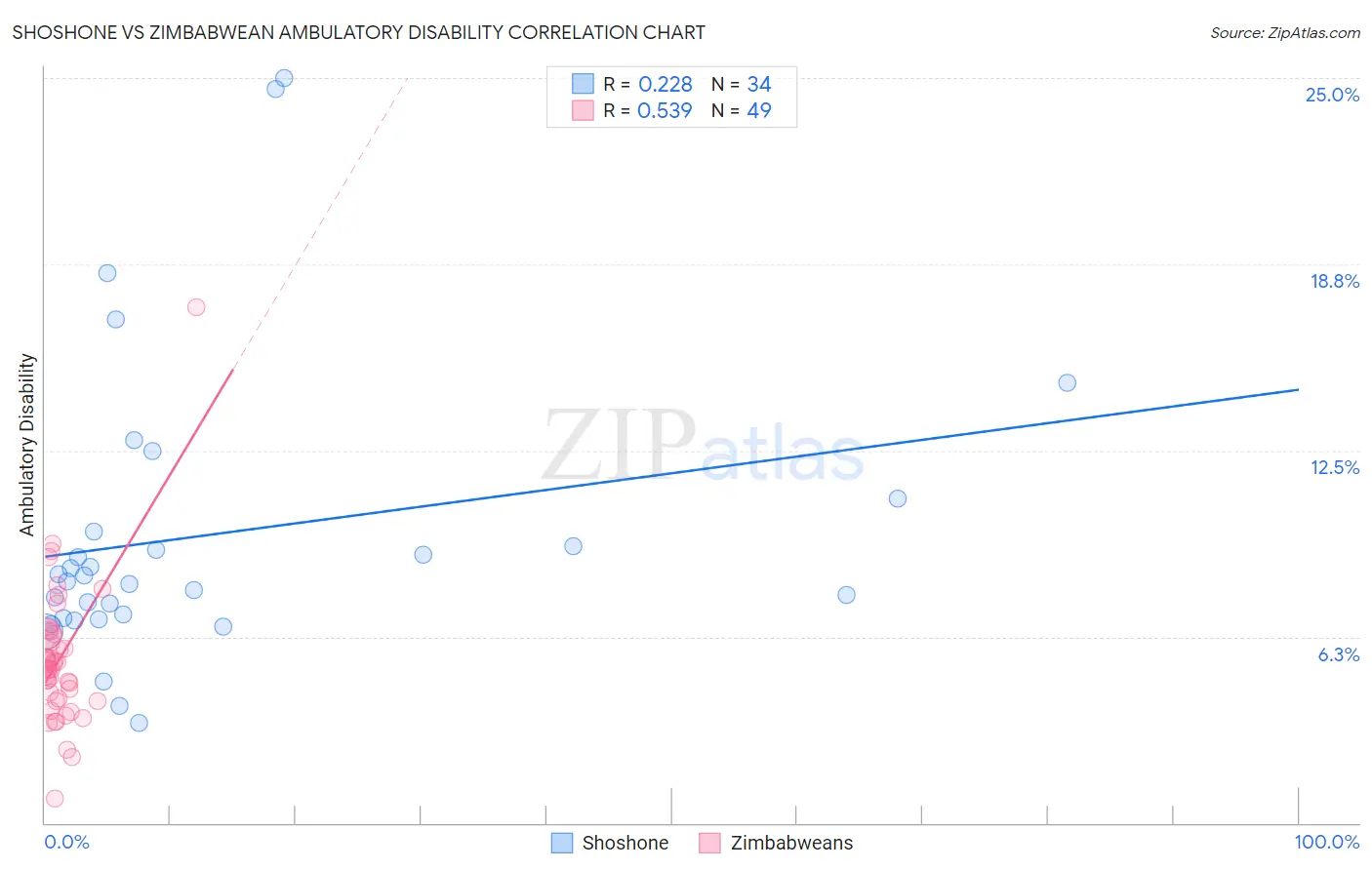 Shoshone vs Zimbabwean Ambulatory Disability
