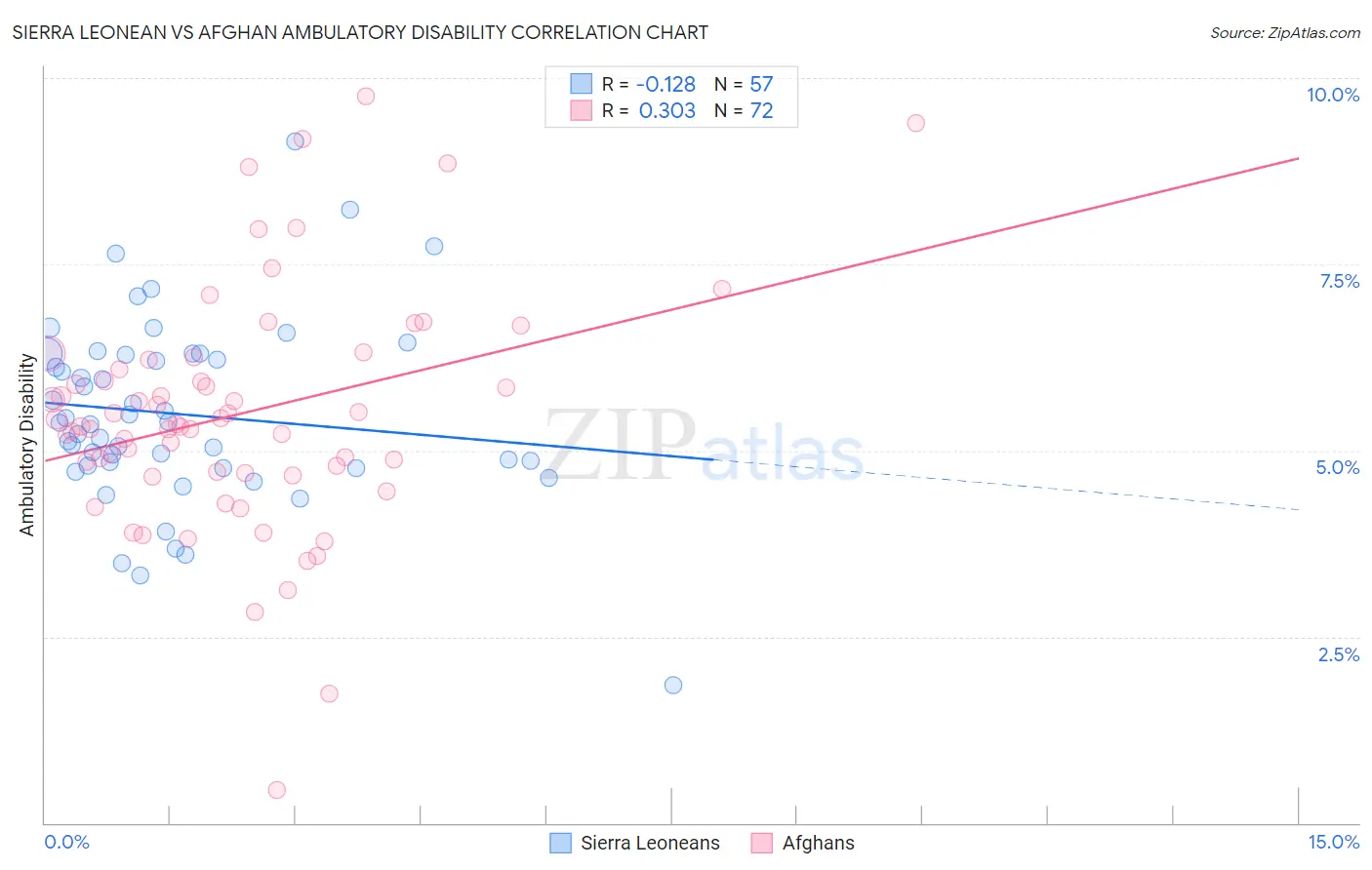Sierra Leonean vs Afghan Ambulatory Disability