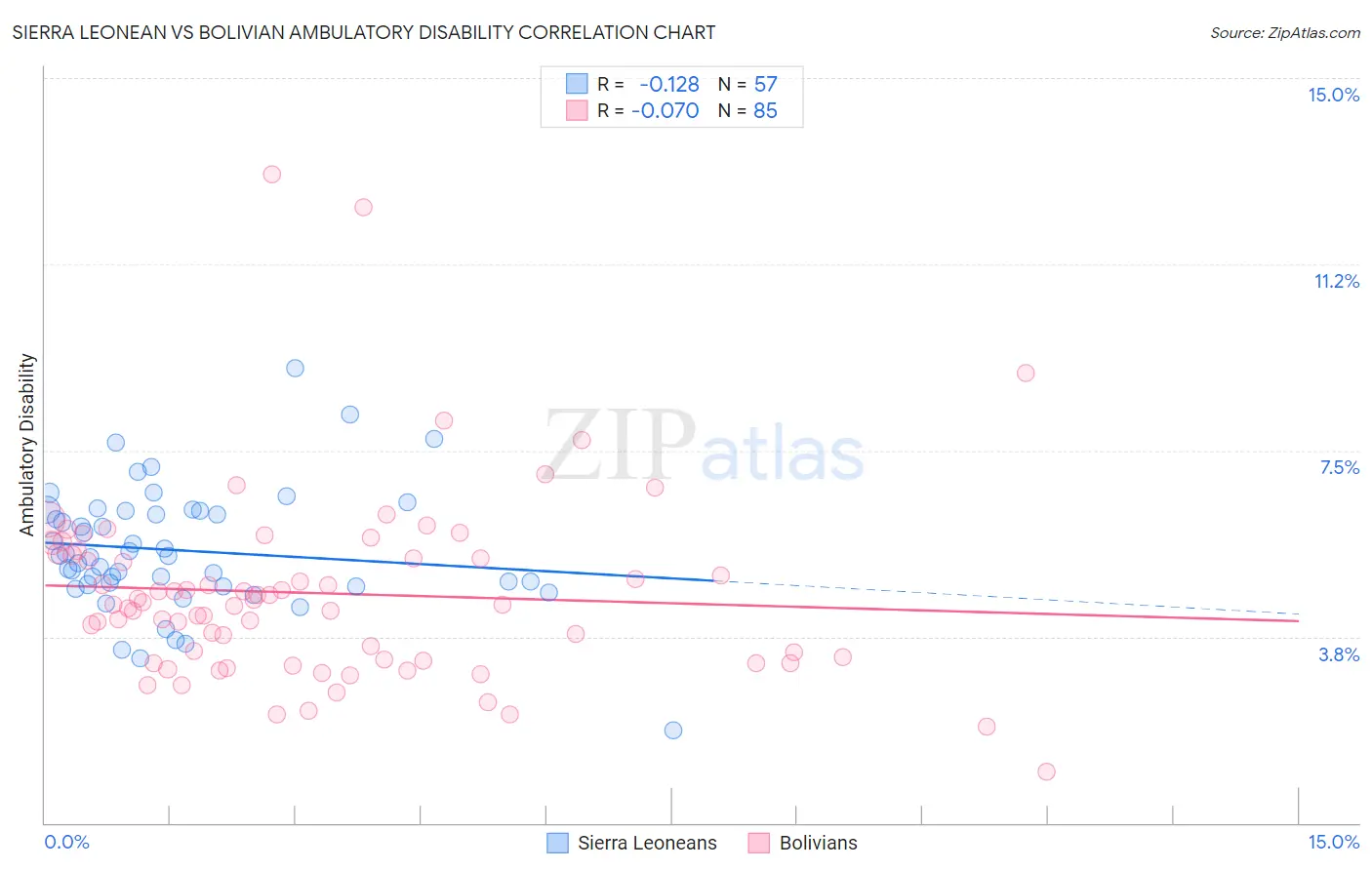 Sierra Leonean vs Bolivian Ambulatory Disability