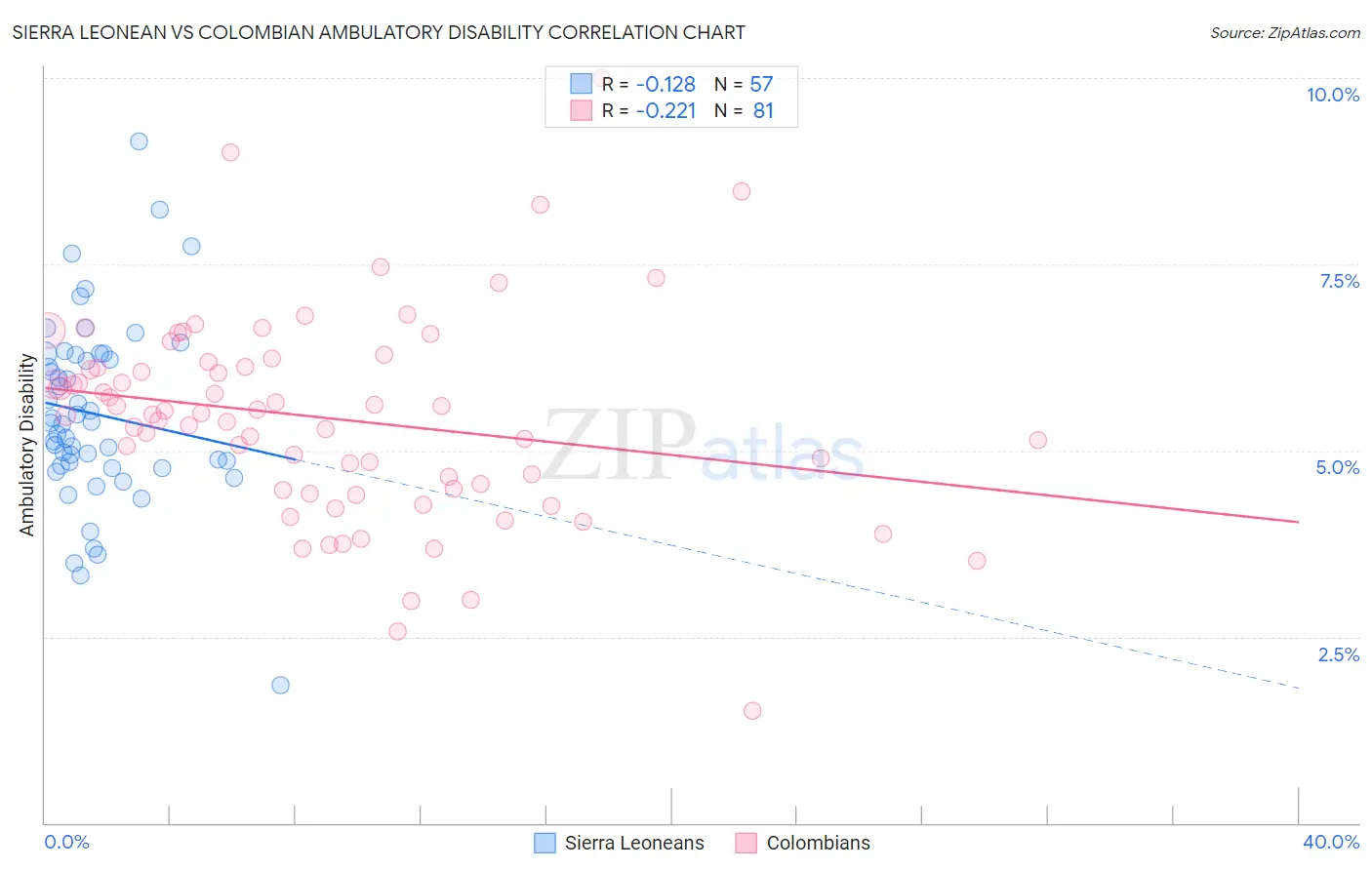 Sierra Leonean vs Colombian Ambulatory Disability