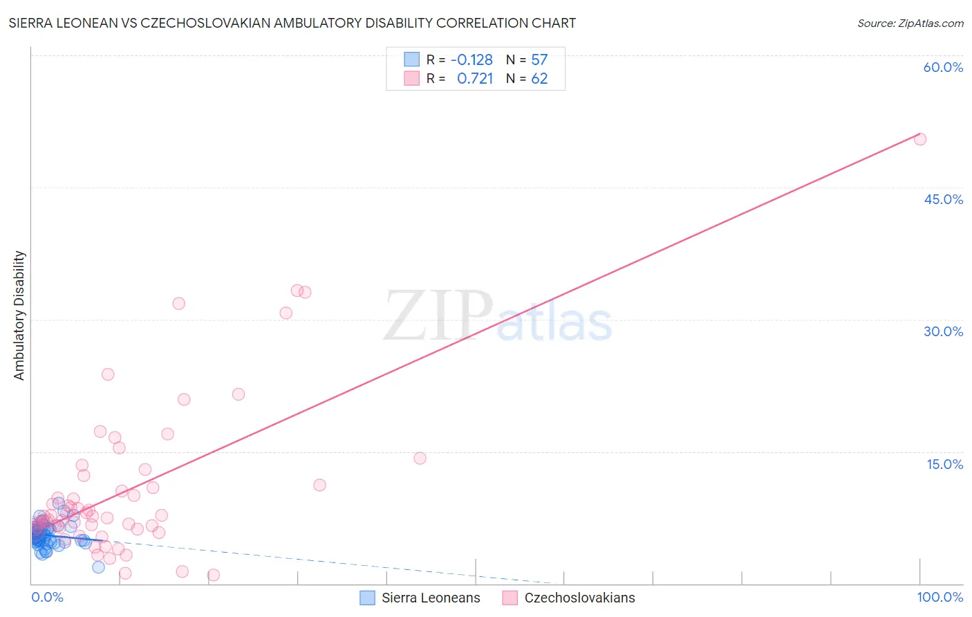 Sierra Leonean vs Czechoslovakian Ambulatory Disability