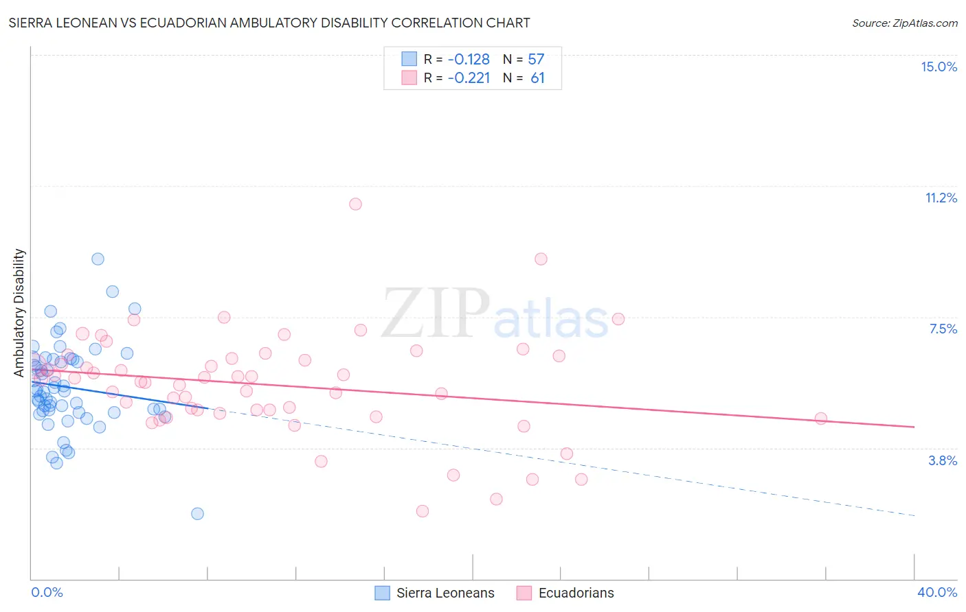 Sierra Leonean vs Ecuadorian Ambulatory Disability
