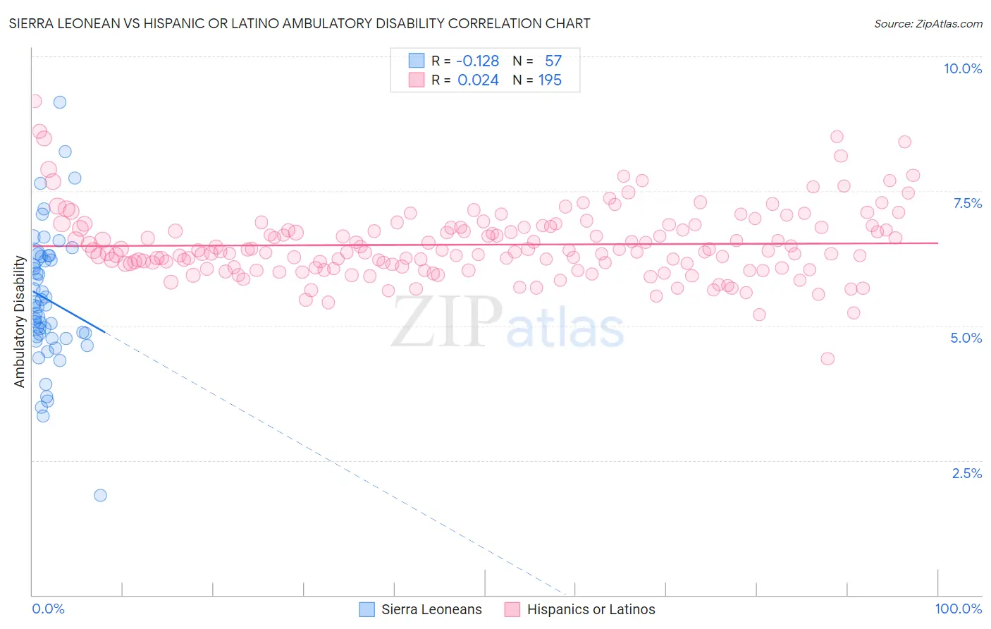 Sierra Leonean vs Hispanic or Latino Ambulatory Disability