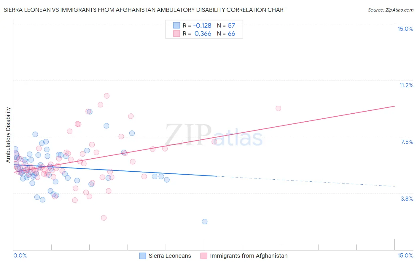Sierra Leonean vs Immigrants from Afghanistan Ambulatory Disability