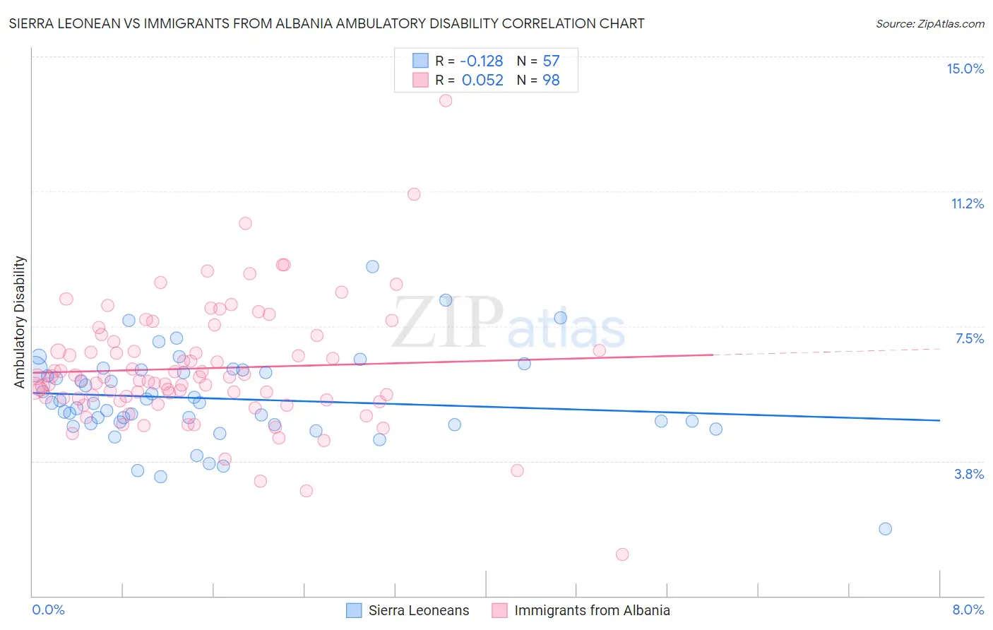 Sierra Leonean vs Immigrants from Albania Ambulatory Disability