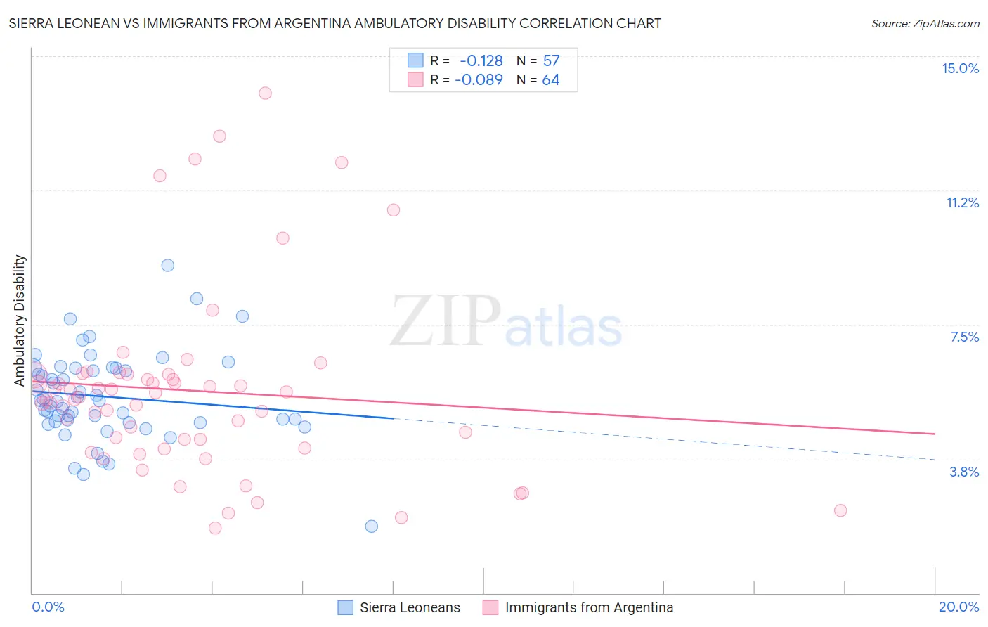 Sierra Leonean vs Immigrants from Argentina Ambulatory Disability