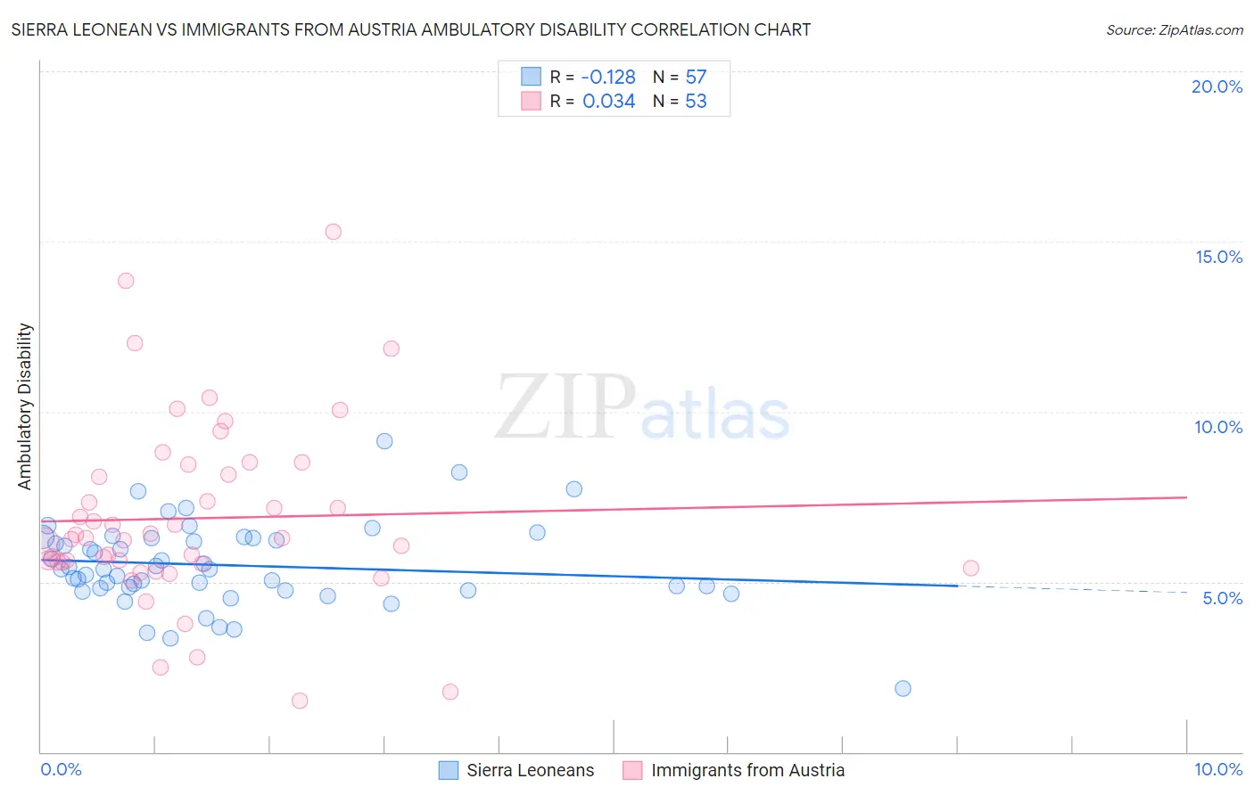 Sierra Leonean vs Immigrants from Austria Ambulatory Disability