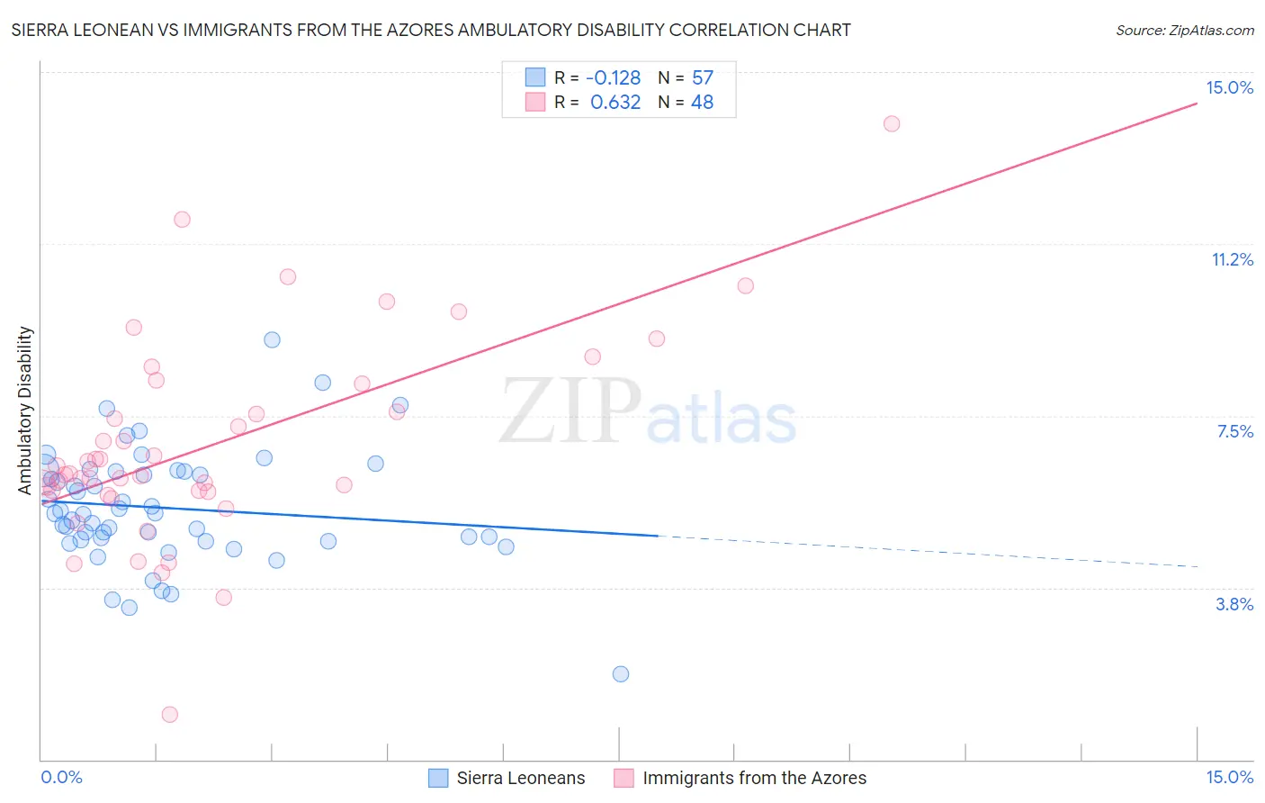 Sierra Leonean vs Immigrants from the Azores Ambulatory Disability