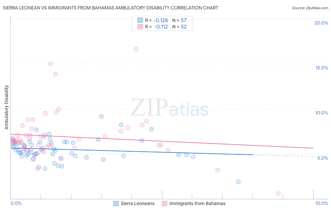 Sierra Leonean vs Immigrants from Bahamas Ambulatory Disability