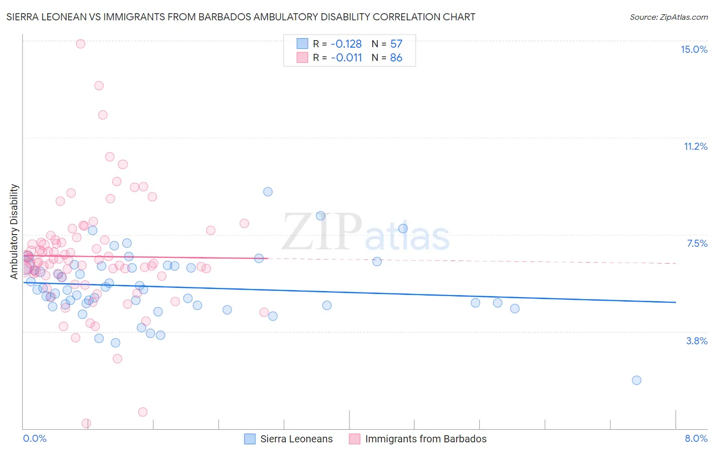 Sierra Leonean vs Immigrants from Barbados Ambulatory Disability